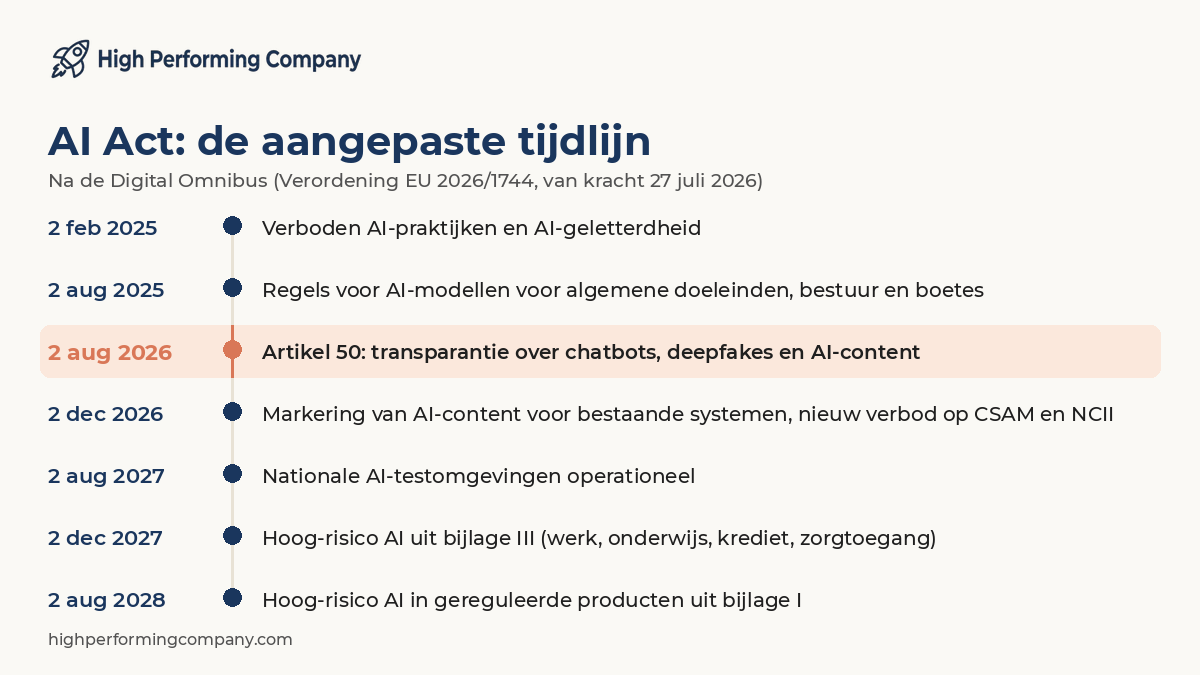 Tijdlijn van de AI Act na de Digital Omnibus: 2 februari 2025 verboden praktijken, 2 augustus 2025 AI-modellen voor algemene doeleinden en boetes, 2 augustus 2026 transparantie, 2 december 2026 markering van AI-content, 2 augustus 2027 testomgevingen, 2 december 2027 hoog-risico bijlage III, 2 augustus 2028 hoog-risico bijlage I.
