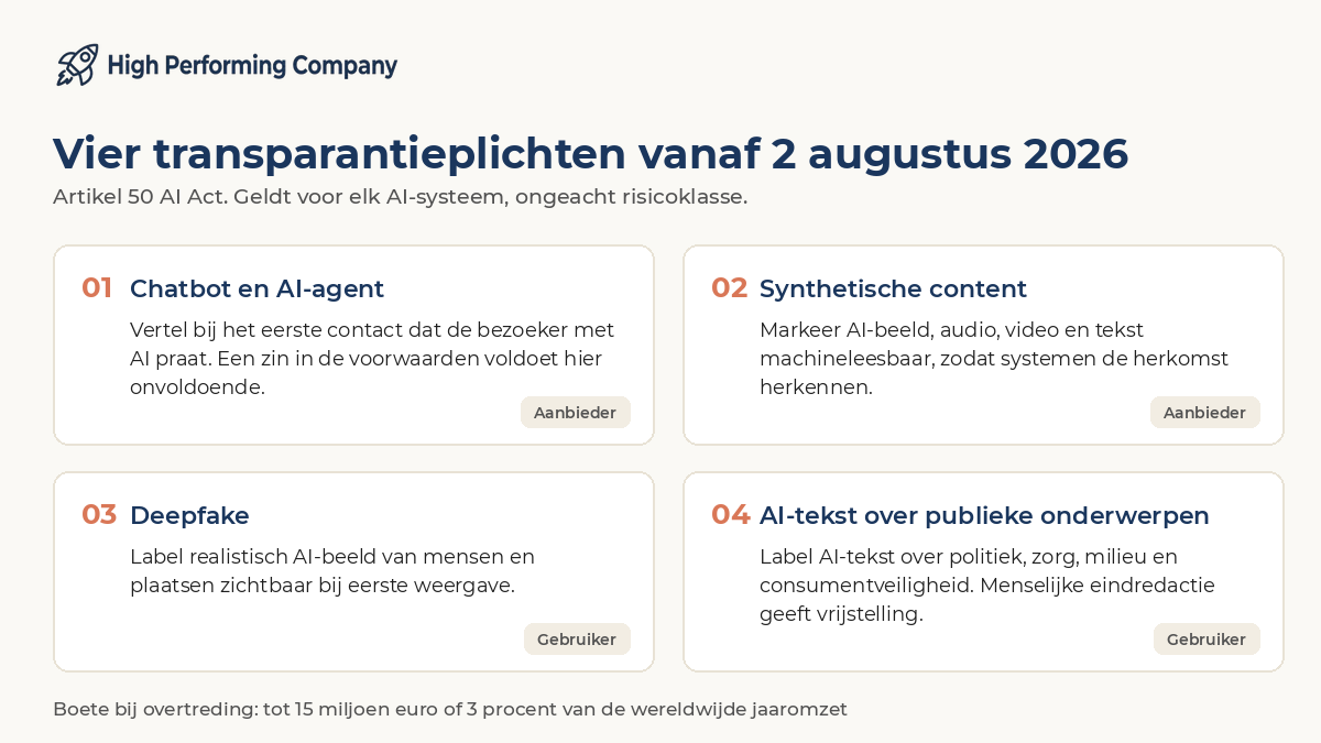 Vier transparantieplichten uit artikel 50 van de AI Act: melden dat een bezoeker met een chatbot praat, synthetische content machineleesbaar markeren, deepfakes zichtbaar labelen en AI-tekst over publieke onderwerpen labelen.