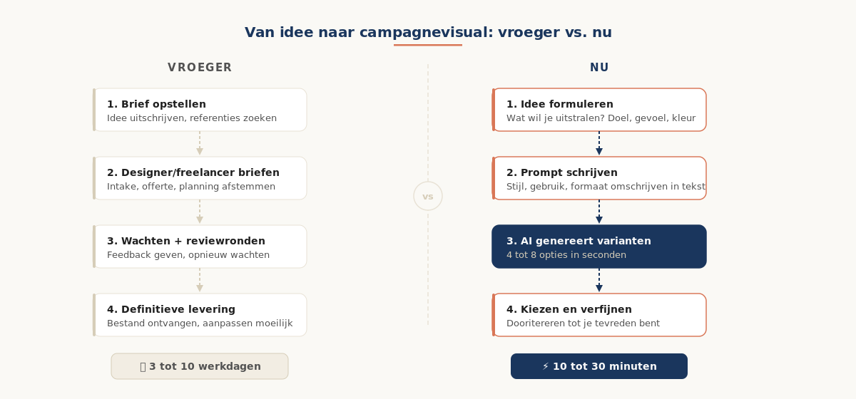 Werkflow vergelijking: van idee naar campagnevisual vroeger (3-10 werkdagen) versus nu met AI (10-30 minuten)