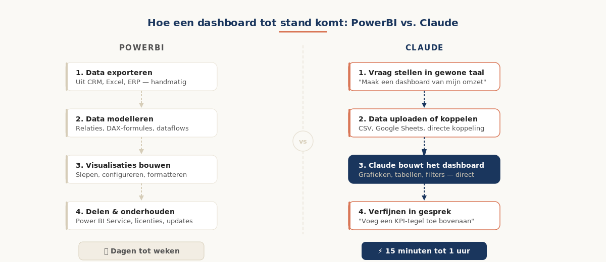 Stap-voor-stap vergelijking: hoe een dashboard tot stand komt in PowerBI (dagen tot weken) vs. Claude (15 minuten tot 1 uur)