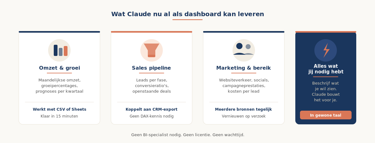 Overzicht van wat Claude nu al als dashboard kan leveren: omzet & groei, sales pipeline, marketing & bereik