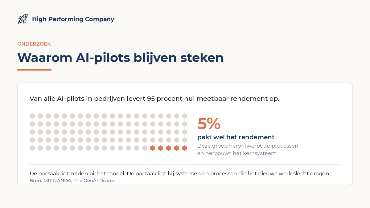 Stippendiagram: 95 van de 100 AI-pilots leveren nul meetbaar rendement op, 5 procent pakt wel het rendement door processen te herontwerpen en het kernsysteem te herbouwen.