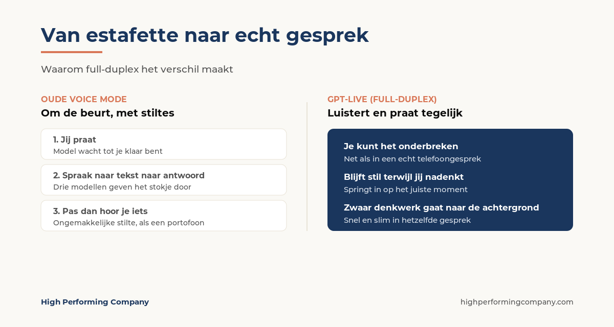 Van estafette naar echt gesprek: het verschil tussen de oude voice mode en GPT-Live