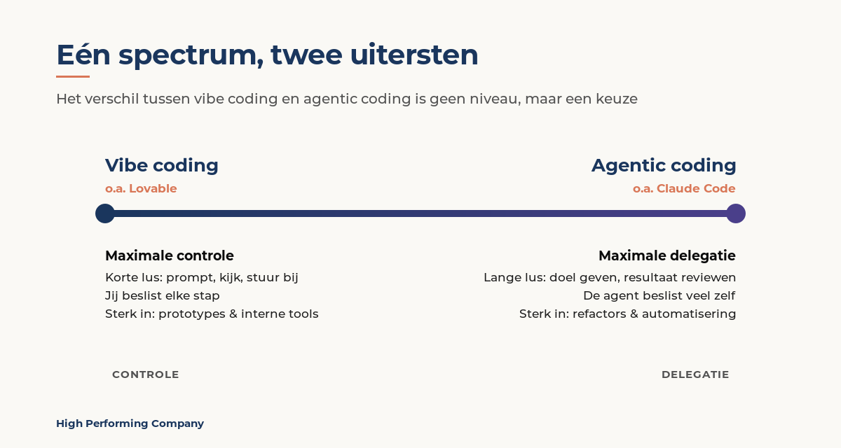 Espectro de "vibe coding" (Lovable) a "agentic coding" (Claude Code), con control en un lado y delegación en el otro