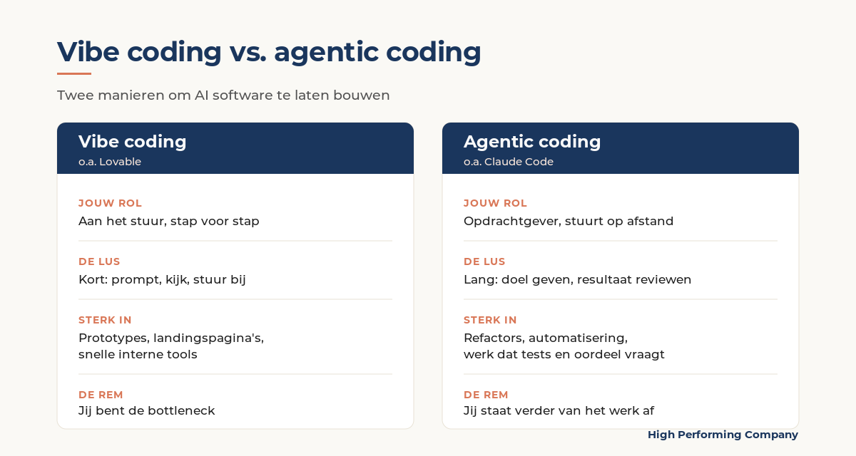 Comparación de "vibe coding" y "agentic coding" en tu rol, el ciclo, sus puntos fuertes y sus limitaciones